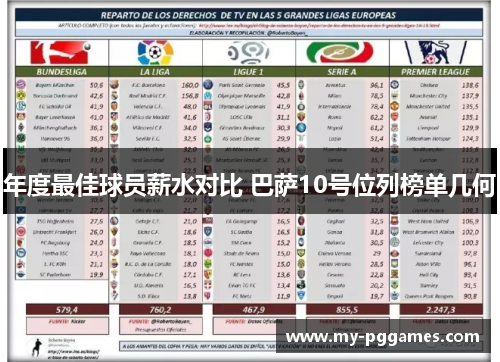 年度最佳球员薪水对比 巴萨10号位列榜单几何